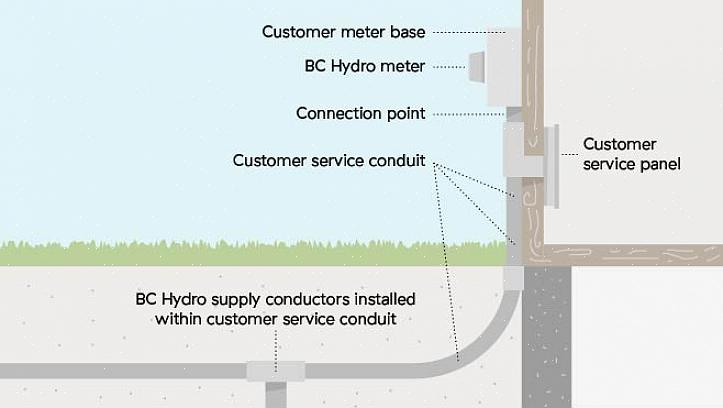 Med underjordisk service er servicelinierne mellem forsyningstransformatoren