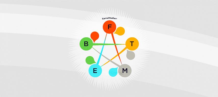 Her er et link til at finde dit fødselselement.) Nu er dette meget forskelligt fra feng shui Ba-Gua (bagua)