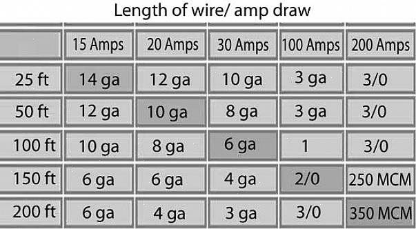 Wire er dimensioneret efter det europæiske Wire Gauge-system (AWG)