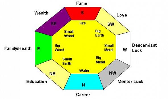 Den nordøstlige retning definerer feng shui-fortolkningerne for perioden 8