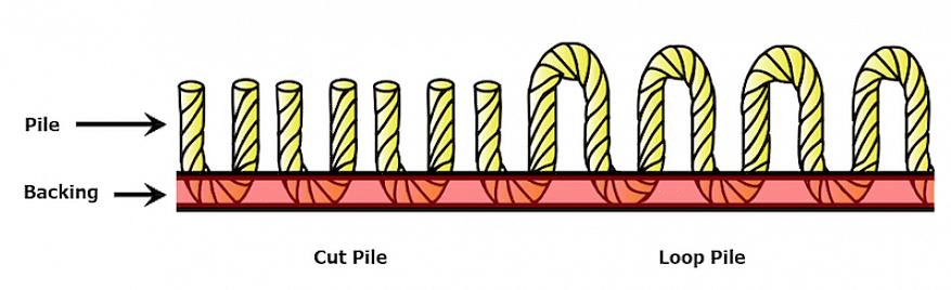 Cut and loop tæppe var meget moderigtigt i 1970'erne