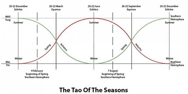 Er grundlaget for feng shui-arbejde
