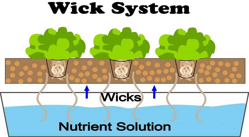 Et Wick-system fungerer på